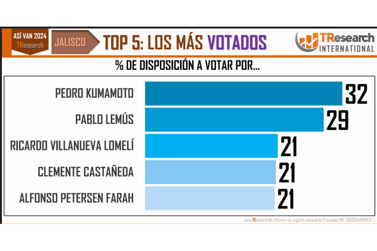 Lemus, Kumamoto y Villanueva, a la cabeza en las preferencias electorales: Tresearch