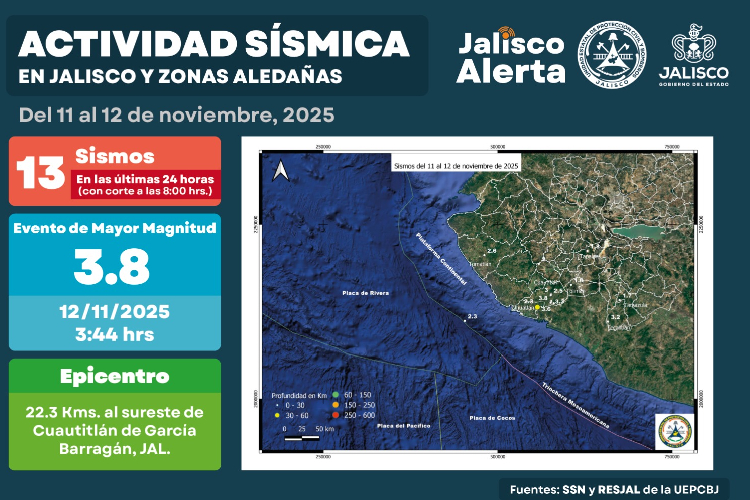 Reporte de la actividad sísmica en Jalisco: 13 movimientos registrados en las últimas 24 horas