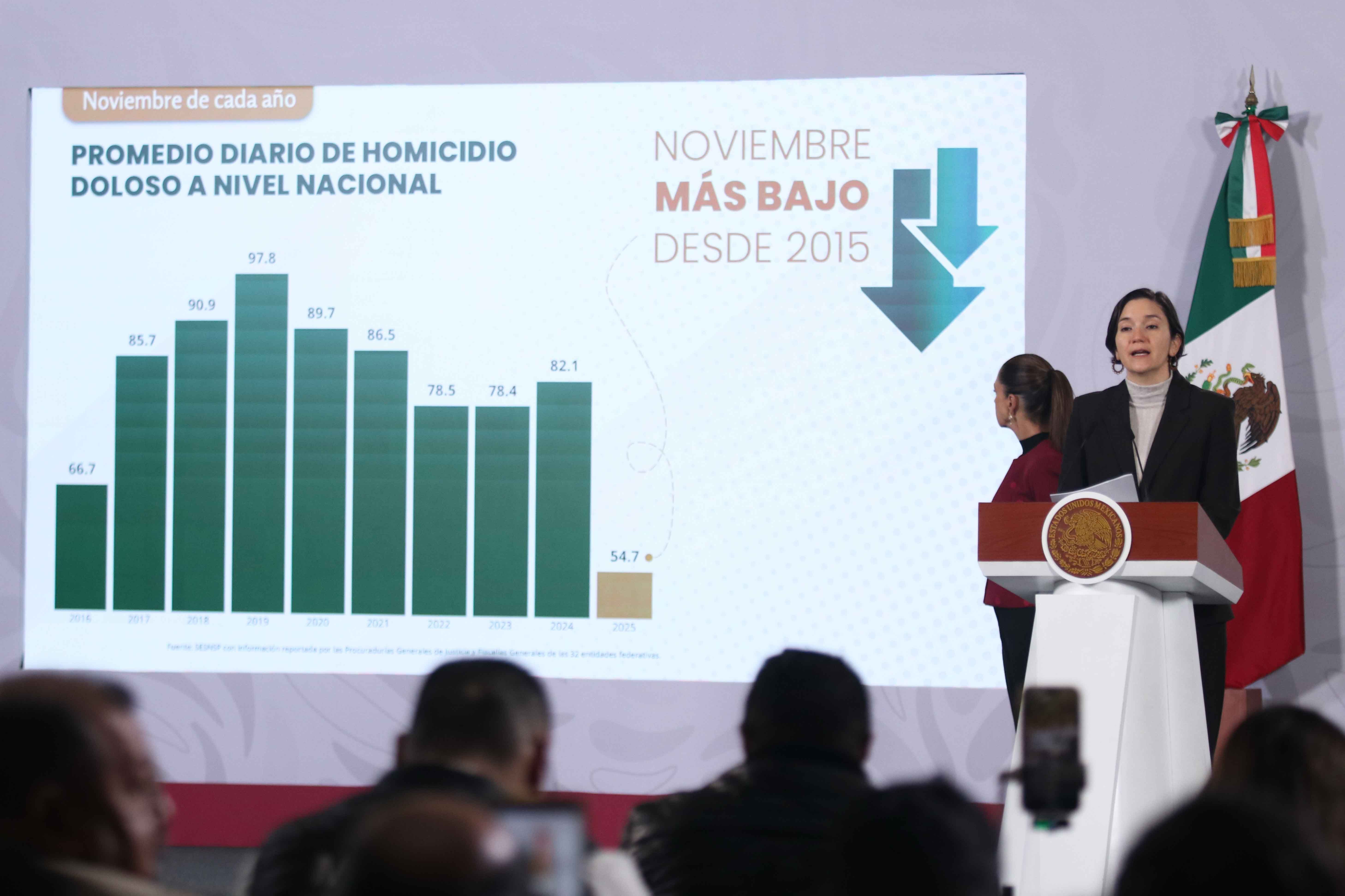 HOMICIDIOS CAEN 37% EN LOS PRIMEROS 14 MESES DE SHEINBAUM SEGÚN GABINETE DE SEGURIDAD