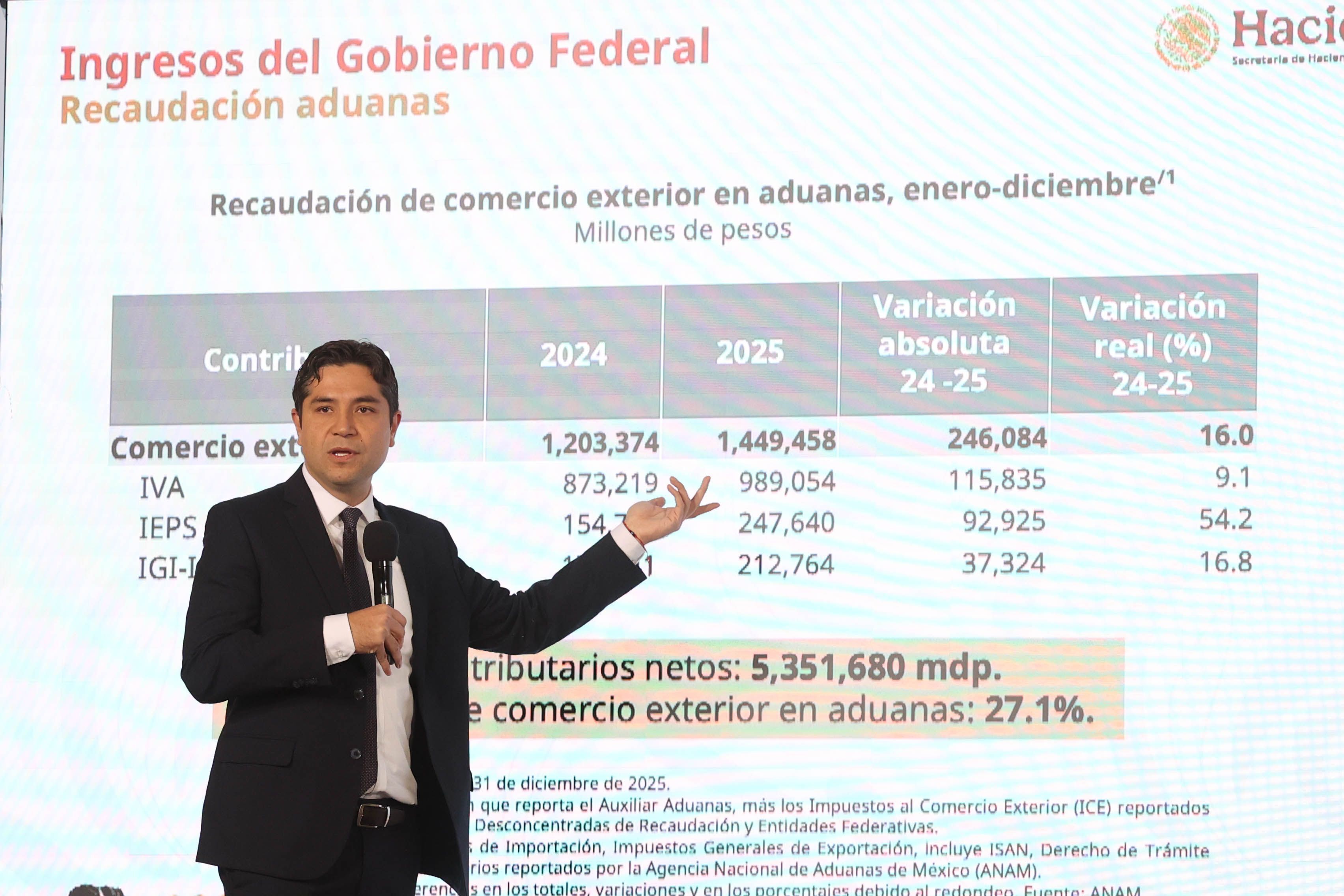 México logra recaudación histórica en 2025: supera los 6 billones de pesos