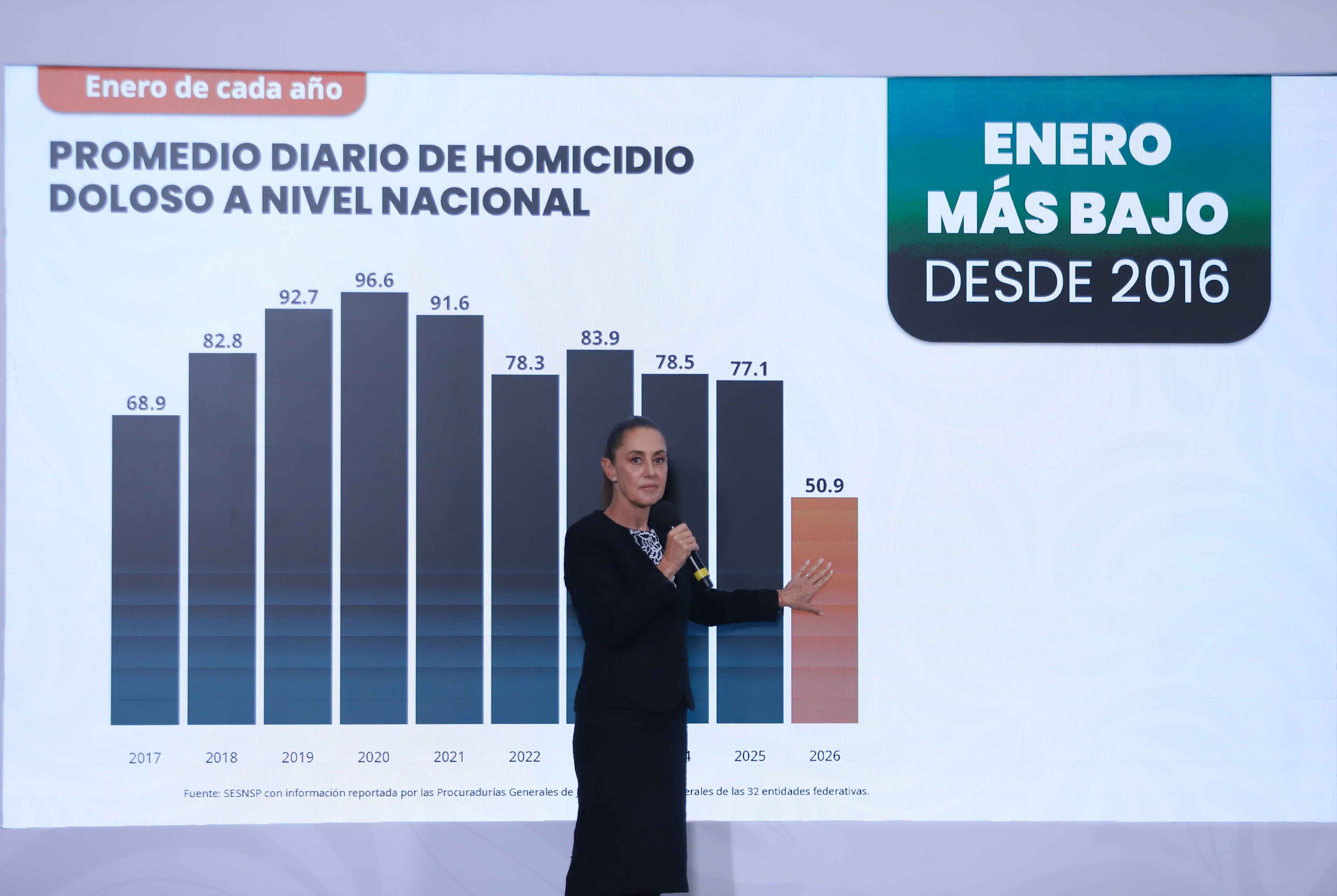 Los homicidios en México caen un 42 % en los primeros 16 meses del Gobierno Sheinbaum