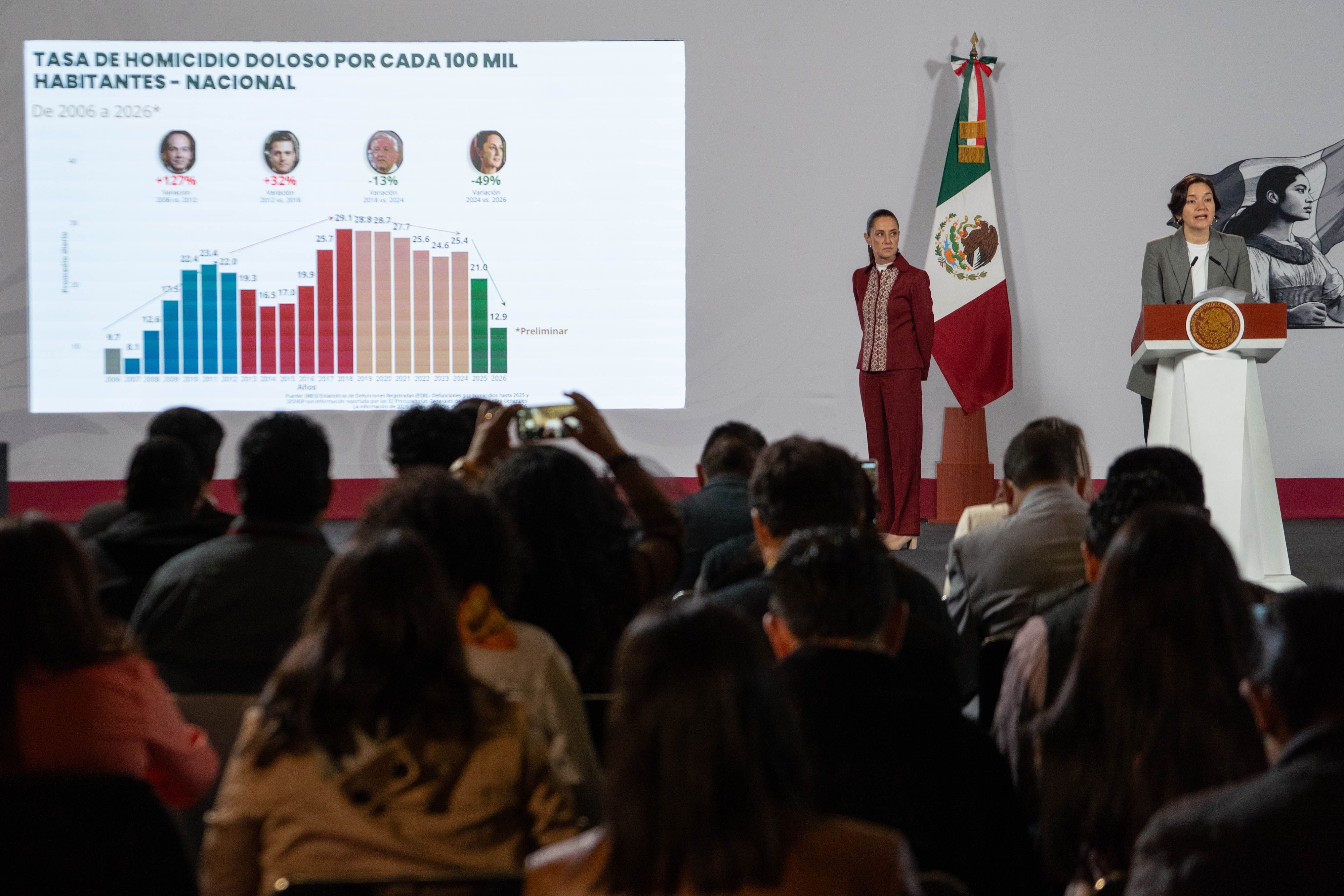 Gobierno federal reporta reducción de 53% en homicidios dolosos